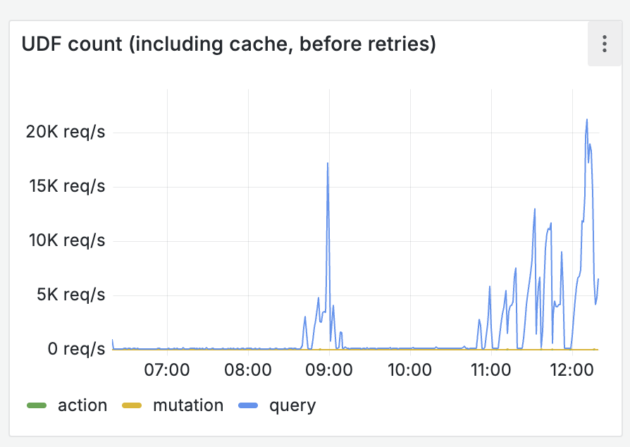How Convex Took Down T3 Chat: June 1, 2025 Postmortem